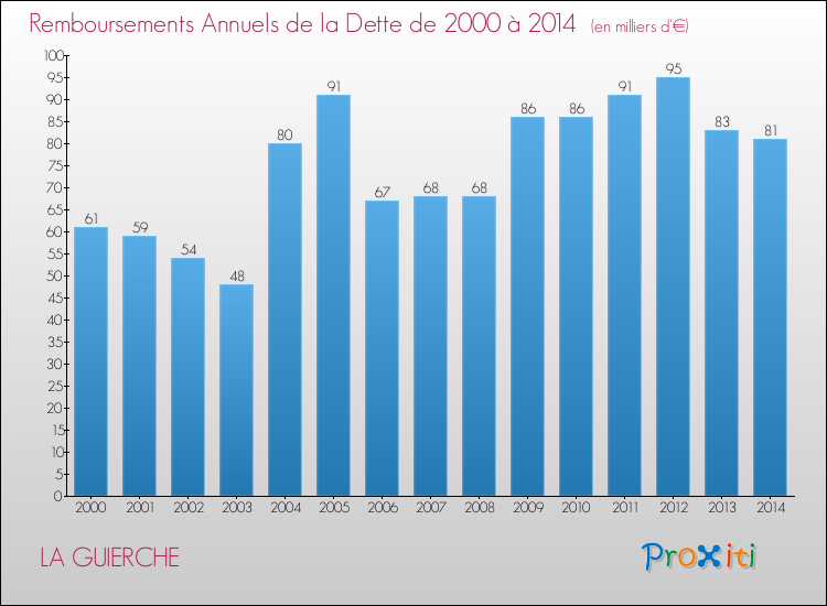 Evolution de l'annuité de la dette pour la commune de LA GUIERCHE de 2000 à 2014 Annuités de la dette pour LA GUIERCHE de 2000 à 2014