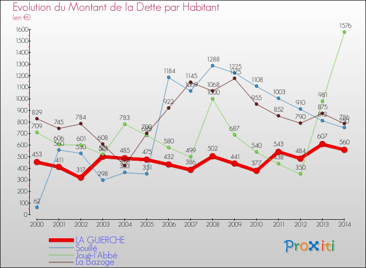 Evolution de la dette par habitant pour la commune de LA GUIERCHE et les communes proches de 2000 à 2014 Comparaison de la dette par habitant pour LA GUIERCHE et les communes voisines de 2000 à 2014