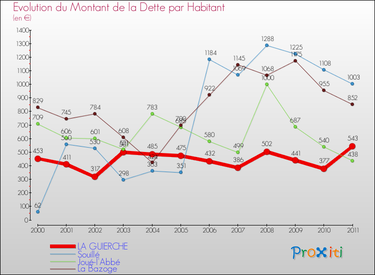 Evolution de la dette par habitant pour la commune de LA GUIERCHE et les communes proches Comparaison de la dette par habitant pour LA GUIERCHE et les communes voisines