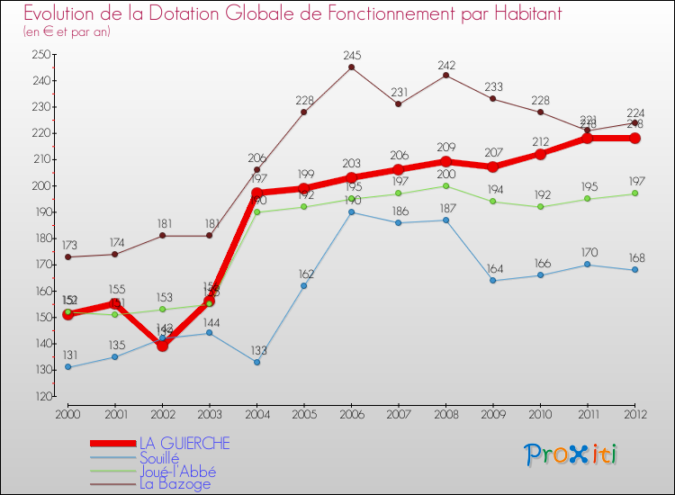 Evolution et montant de la dotation globale de fonctionnement par Habitant pour LA GUIERCHE et les communes proches Comparaison des dotations globales de fonctionnement par habitant pour LA GUIERCHE et les communes voisines