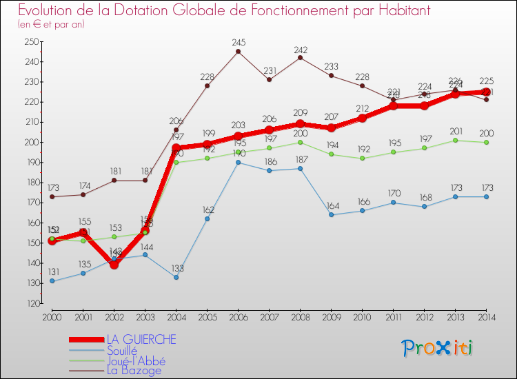 Evolution et montant de la dotation globale de fonctionnement par Habitant pour LA GUIERCHE et les communes proches de 2000 à 2014. Comparaison des dotations globales de fonctionnement par habitant pour LA GUIERCHE et les communes voisines de 2000 à 2014.