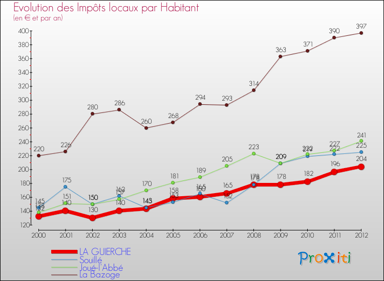Evolution et montant des impôts locaux par Habitant pour LA GUIERCHE et les communes proches Comparaison des impôts locaux par habitant pour LA GUIERCHE et les communes voisines