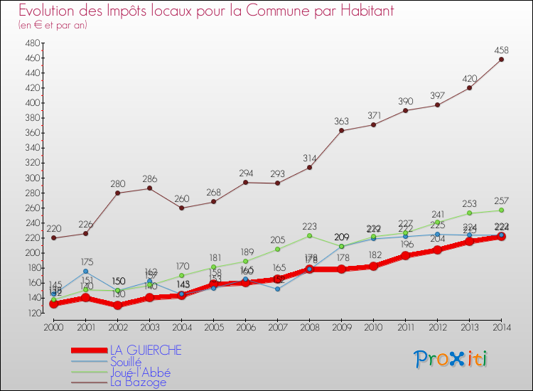 Evolution et montant des impôts locaux par Habitant pour LA GUIERCHE et les communes proches de 2000 à 2014 Comparaison des impôts locaux par habitant pour LA GUIERCHE et les communes voisines de 2000 à 2014