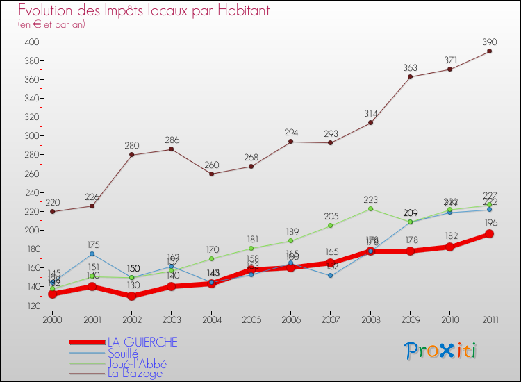 Evolution et montant des impôts locaux par Habitant pour LA GUIERCHE et les communes proches Comparaison des impôts locaux par habitant pour LA GUIERCHE et les communes voisines