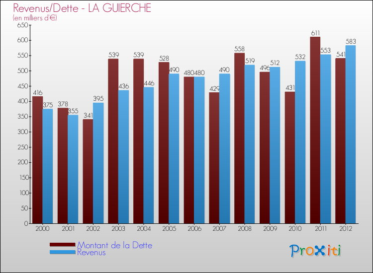 Evolution comparée de la dette et des revenus pour la commune de LA GUIERCHE de 2000 à 2012 Comparaison de la dette et des revenus pour LA GUIERCHE de 2000 à 2012