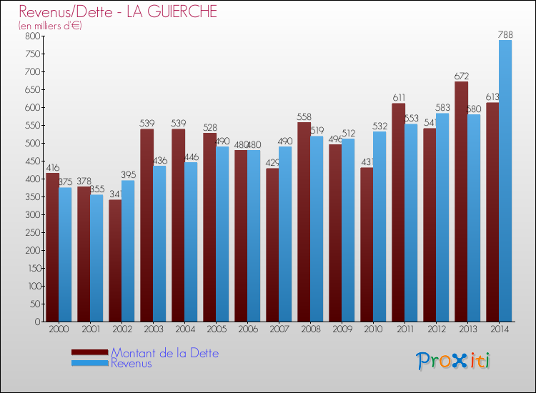 Evolution comparée de la dette et des revenus pour la commune de LA GUIERCHE de 2000 à 2014 Comparaison de la dette et des revenus pour LA GUIERCHE de 2000 à 2014