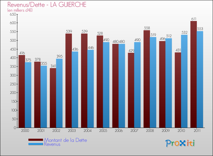 Evolution comparée de la dette et des revenus pour la commune de LA GUIERCHE de 2000 à 2011 Comparaison de la dette et des revenus pour LA GUIERCHE de 2000 à 2011