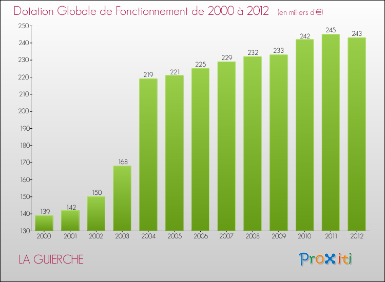 Evolution du montant de la Dotation Globale de Fonctionnement pour la commune de LA GUIERCHE de 2000 à 2012 Evolution du montant de la Dotation Globale de Fonctionnement pour LA GUIERCHE de 2000 à 2012