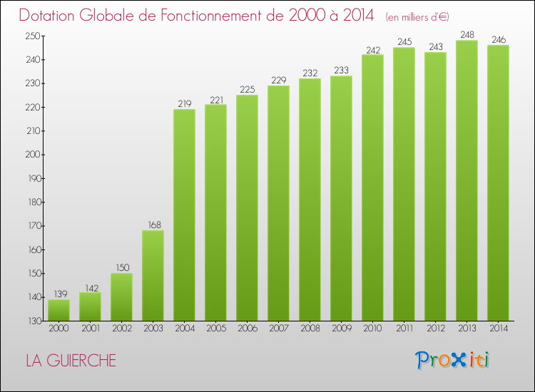 Evolution du montant de la Dotation Globale de Fonctionnement pour la commune de LA GUIERCHE de 2000 à 2014 Evolution du montant de la Dotation Globale de Fonctionnement pour LA GUIERCHE de 2000 à 2014