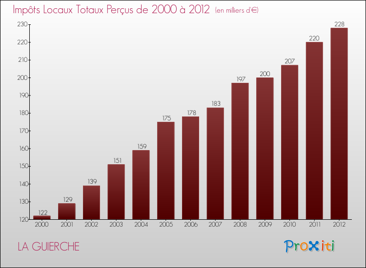 Evolution des Impôts Locaux pour la commune de LA GUIERCHE de 2000 à 2012 Evolution des Impôts Locaux pour LA GUIERCHE de 2000 à 2012