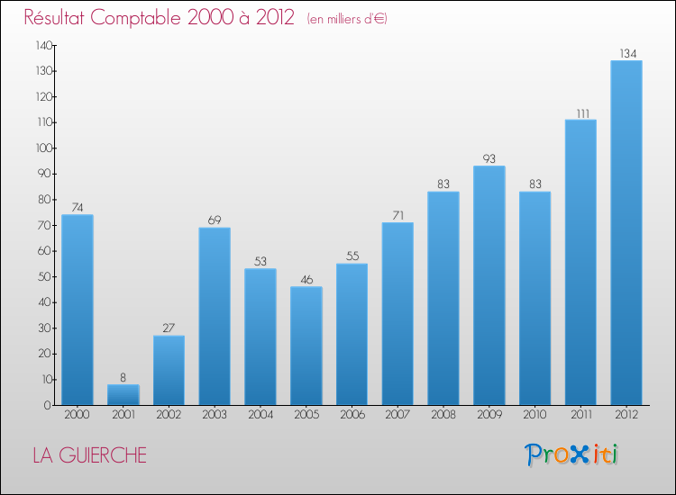 Evolution du résultat comptable pour la commune de LA GUIERCHE de 2000 à 2012 Evolution du résultat comptable pour LA GUIERCHE de 2000 à 2012