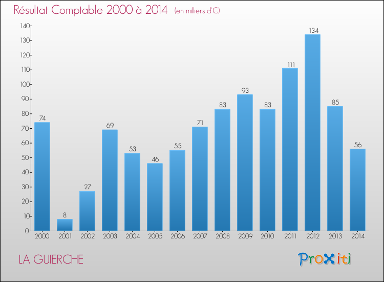 Evolution du résultat comptable pour la commune de LA GUIERCHE de 2000 à 2014 Evolution du résultat comptable pour LA GUIERCHE de 2000 à 2014