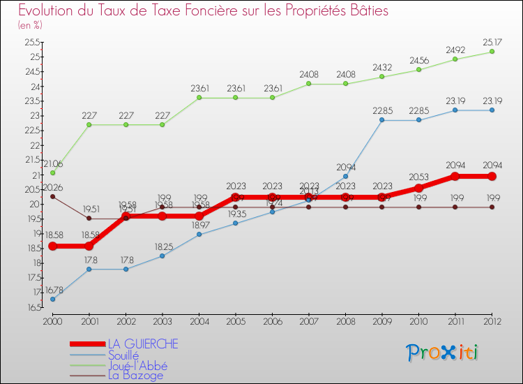 Evolution du taux de la taxe foncière sur le bati pour LA GUIERCHE et les communes proches de 2000 à 2012 Comparaison des taux de taxe foncière sur le bati pour LA GUIERCHE et les communes voisines de 2000 à 2012