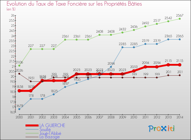 Evolution du taux de la taxe foncière sur le bati pour LA GUIERCHE et les communes proches de 2000 à 2014 Comparaison des taux de taxe foncière sur le bati pour LA GUIERCHE et les communes voisines de 2000 à 2014