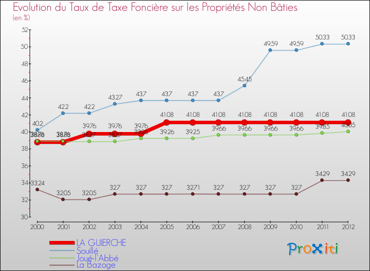 Evolution du taux de la taxe foncière sur les immeubles et terrains non batis pour LA GUIERCHE et les communes proches de 2000 à 2012 Comparaison des taux de la taxe foncière sur les immeubles et terrains non batis pour LA GUIERCHE et les communes voisines de 2000 à 2012