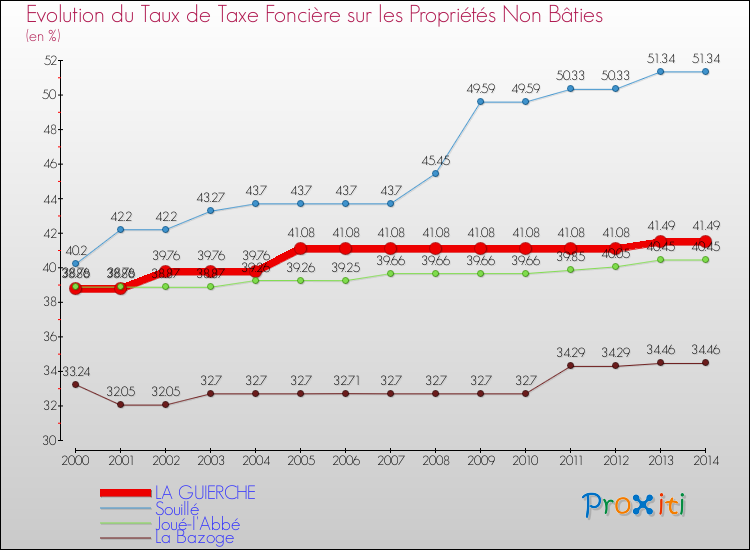 Evolution du taux de la taxe foncière sur les immeubles et terrains non batis pour LA GUIERCHE et les communes proches de 2000 à 2014 Comparaison des taux de la taxe foncière sur les immeubles et terrains non batis pour LA GUIERCHE et les communes voisines de 2000 à 2014