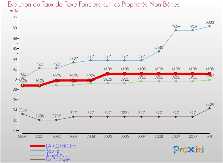 Evolution du taux de la taxe foncière sur les immeubles et terrains non batis pour LA GUIERCHE et les communes proches Comparaison des taux de la taxe foncière sur les immeubles et terrains non batis pour LA GUIERCHE et les communes voisines