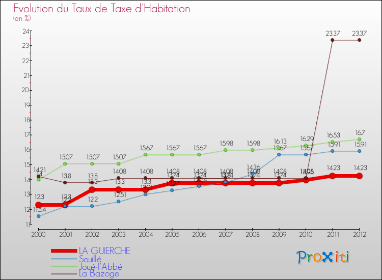 Evolution du taux de la taxe d'habitation pour LA GUIERCHE et les communes proches Comparaison des taux de la taxe d'habitation pour LA GUIERCHE et les communes voisines