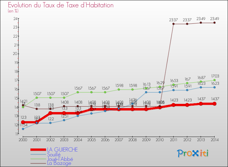 Evolution du taux de la taxe d'habitation pour LA GUIERCHE et les communes proches de 2000 à 2014 Comparaison des taux de la taxe d'habitation pour LA GUIERCHE et les communes voisines de 2000 à 2014