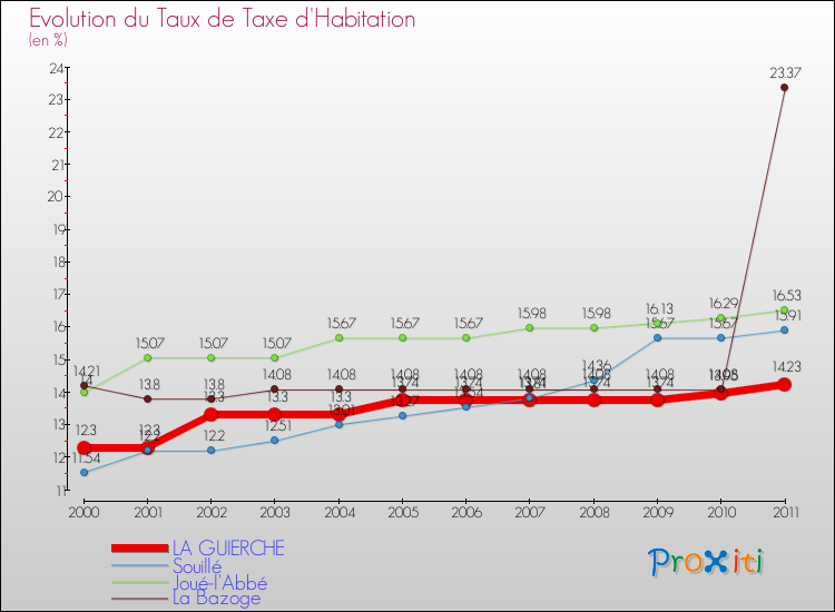 Evolution du taux de la taxe d'habitation pour LA GUIERCHE et les communes proches Comparaison des taux de la taxe d'habitation pour LA GUIERCHE et les communes voisines