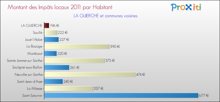 Montant des impôts locaux par Habitant pour LA GUIERCHE et les communes proches Comparaison des impôts locaux par habitant pour LA GUIERCHE et les communes voisines