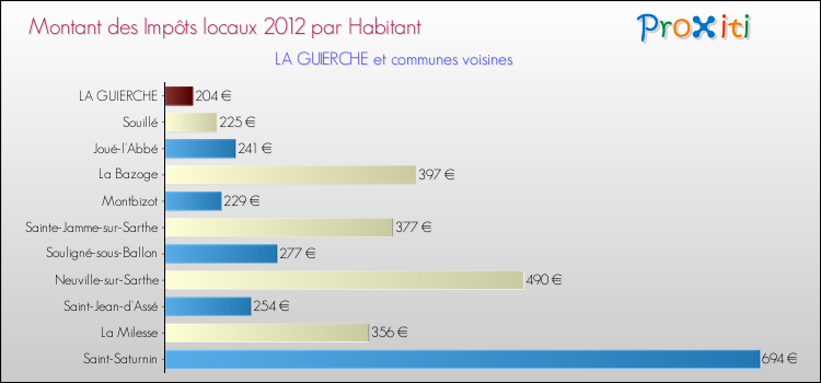 Montant des impôts locaux par Habitant pour LA GUIERCHE et les communes proches Comparaison des impôts locaux par habitant pour LA GUIERCHE et les communes voisines
