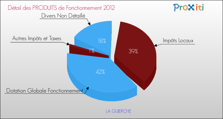 Décomposition du Budget de Fonctionnement 2012 de la commune de LA GUIERCHE Budget de Fonctionnement 2012 pour la commune de LA GUIERCHE