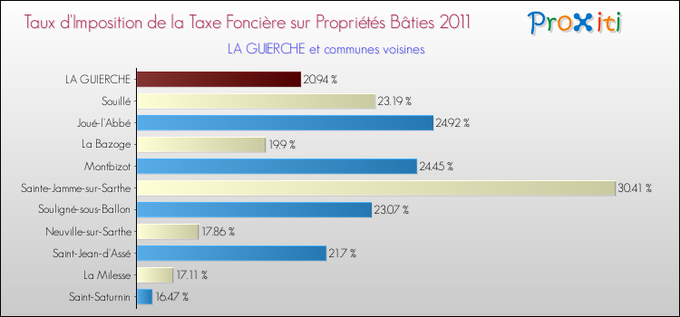 Taux d'imposition de la taxe foncière sur le bati 2011 pour LA GUIERCHE et les communes proches Comparaison des taux d'imposition de la taxe foncière sur le bati 2011 pour LA GUIERCHE et les communes voisines