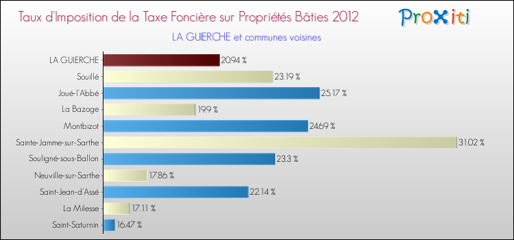 Taux d'imposition de la taxe foncière sur le bati 2012 pour LA GUIERCHE et les communes proches Comparaison des taux d'imposition de la taxe foncière sur le bati 2012 pour LA GUIERCHE et les communes voisines