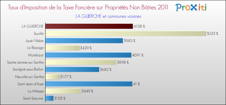 Taux d'imposition de la taxe foncière sur les immeubles et terrains non batis 2011 pour LA GUIERCHE et les communes proches Comparaison des taux d'imposition de la taxe foncière sur les immeubles et terrains non batis 2011 pour LA GUIERCHE et les communes voisines