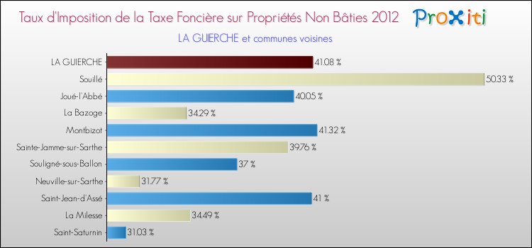 Taux d'imposition de la taxe foncière sur les immeubles et terrains non batis 2012 pour LA GUIERCHE et les communes proches Comparaison des taux d'imposition de la taxe foncière sur les immeubles et terrains non batis 2012 pour LA GUIERCHE et les communes voisines