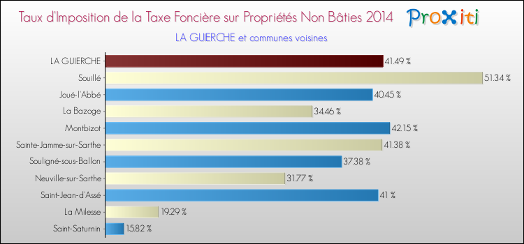 Taux d'imposition de la taxe foncière sur les immeubles et terrains non batis 2014 pour LA GUIERCHE et les communes proches Comparaison des taux d'imposition de la taxe foncière sur les immeubles et terrains non batis 2014 pour LA GUIERCHE et les communes voisines