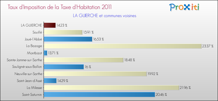Taux d'imposition de la taxe d'habitation 2011 pour LA GUIERCHE et les communes proches Comparaison des taux d'imposition de la taxe d'habitation 2011 pour LA GUIERCHE et les communes voisines