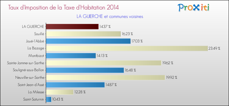 Taux d'imposition de la taxe d'habitation 2014 pour LA GUIERCHE et les communes proches Comparaison des taux d'imposition de la taxe d'habitation 2014 pour LA GUIERCHE et les communes voisines