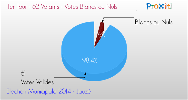 Votes blancs ou nuls au 1er Tour des Elections Municipales 2014 de la commune de Jauzé Elections Municipales 2014 - Votes blancs ou nuls au 1er Tour pour la commune de Jauzé