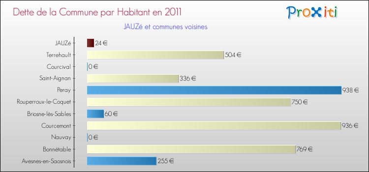 Dette par habitant de la commune en 2011 pour JAUZé et les communes proches Comparaison de la dette par habitant de la commune en 2011 pour JAUZé et les communes voisines
