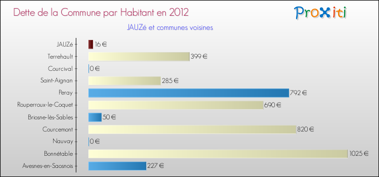 Dette par habitant de la commune en 2012 pour JAUZé et les communes proches Comparaison de la dette par habitant de la commune en 2012 pour JAUZé et les communes voisines