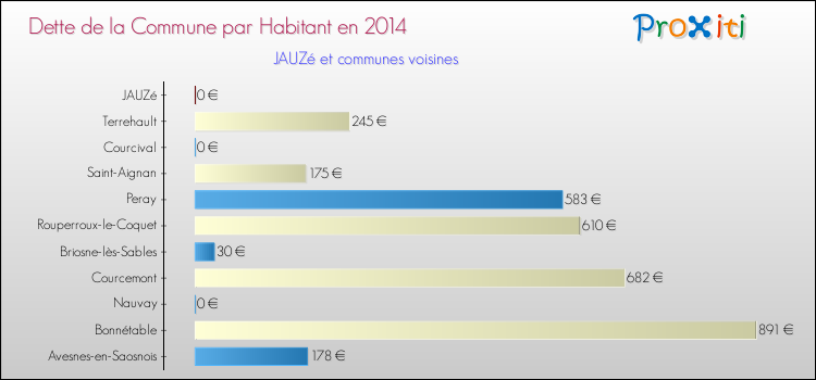 Dette par habitant de la commune en 2014 pour JAUZé et les communes proches Comparaison de la dette par habitant de la commune en 2014 pour JAUZé et les communes voisines