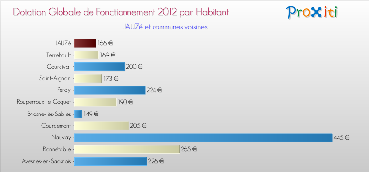 Montant des dotations globales de fonctionnement DGF par Habitant pour JAUZé et les communes proches Comparaison des des dotations globales de fonctionnement DGF par habitant pour JAUZé et les communes voisines