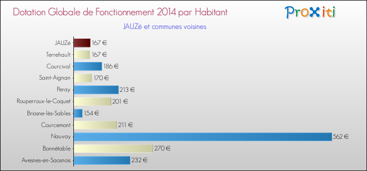 Montant des dotations globales de fonctionnement DGF par Habitant pour JAUZé et les communes proches en 2014. Comparaison des des dotations globales de fonctionnement DGF par habitant pour JAUZé et les communes voisines en 2014.
