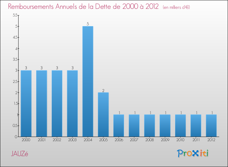 Evolution de l'annuité de la dette pour la commune de JAUZé de 2000 à 2012 Annuités de la dette pour JAUZé de 2000 à 2012