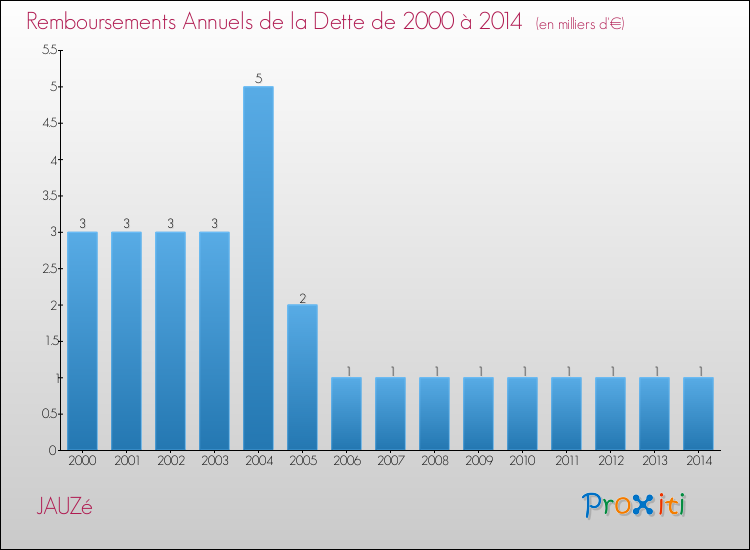 Evolution de l'annuité de la dette pour la commune de JAUZé de 2000 à 2014 Annuités de la dette pour JAUZé de 2000 à 2014