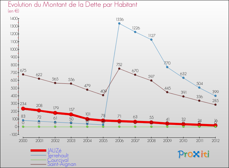 Evolution de la dette par habitant pour la commune de JAUZé et les communes proches de 2000 à 2012 Comparaison de la dette par habitant pour JAUZé et les communes voisines de 2000 à 2012