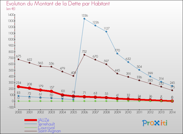 Evolution de la dette par habitant pour la commune de JAUZé et les communes proches de 2000 à 2014 Comparaison de la dette par habitant pour JAUZé et les communes voisines de 2000 à 2014