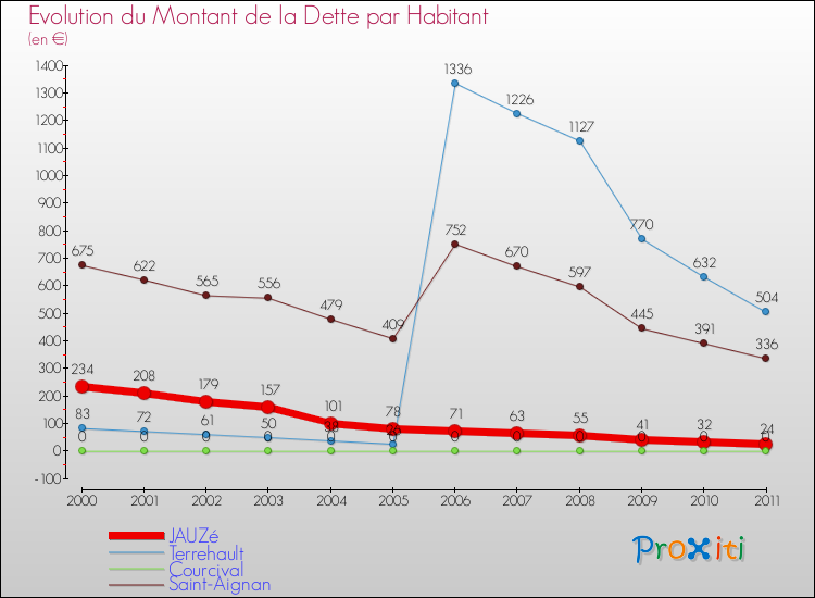 Evolution de la dette par habitant pour la commune de JAUZé et les communes proches Comparaison de la dette par habitant pour JAUZé et les communes voisines