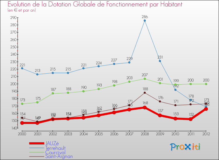 Evolution et montant de la dotation globale de fonctionnement par Habitant pour JAUZé et les communes proches Comparaison des dotations globales de fonctionnement par habitant pour JAUZé et les communes voisines