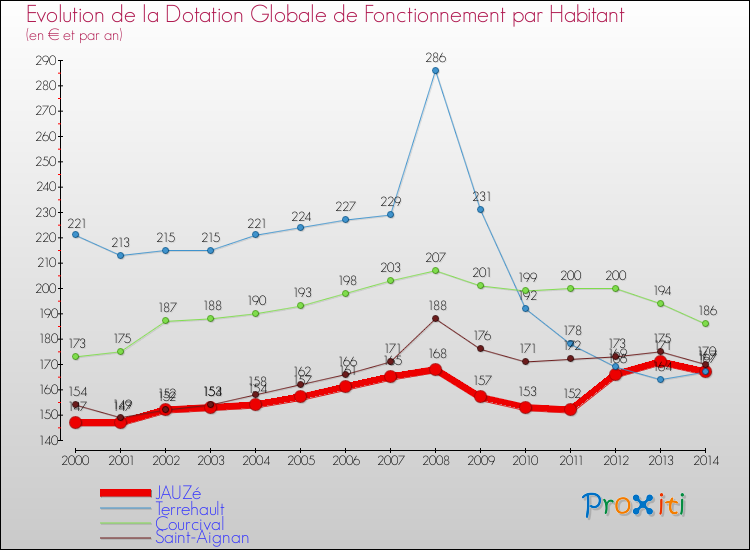 Evolution et montant de la dotation globale de fonctionnement par Habitant pour JAUZé et les communes proches de 2000 à 2014. Comparaison des dotations globales de fonctionnement par habitant pour JAUZé et les communes voisines de 2000 à 2014.