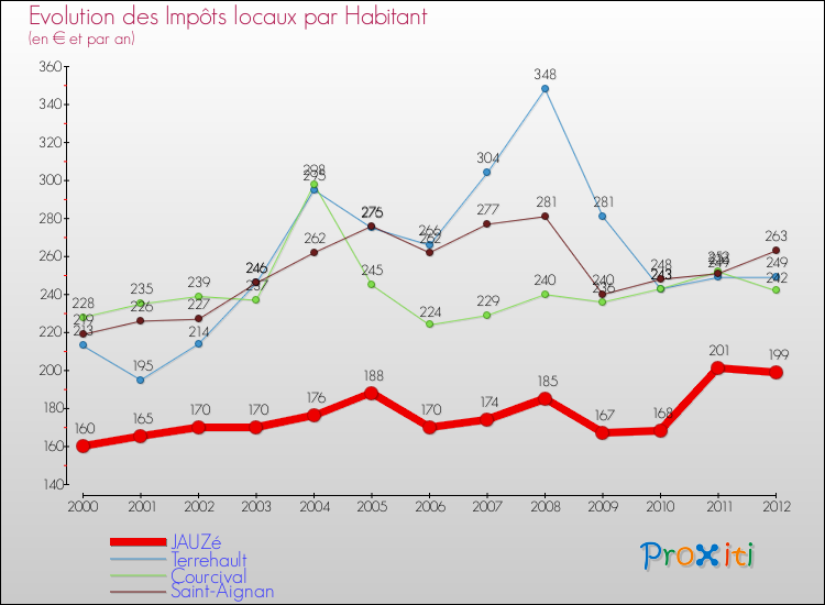 Evolution et montant des impôts locaux par Habitant pour JAUZé et les communes proches Comparaison des impôts locaux par habitant pour JAUZé et les communes voisines
