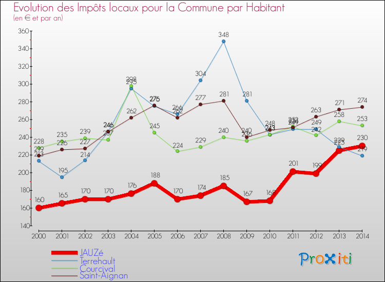 Evolution et montant des impôts locaux par Habitant pour JAUZé et les communes proches de 2000 à 2014 Comparaison des impôts locaux par habitant pour JAUZé et les communes voisines de 2000 à 2014