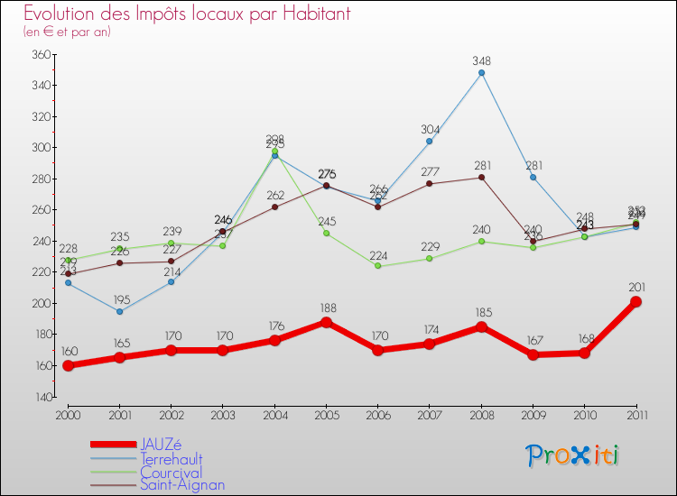 Evolution et montant des impôts locaux par Habitant pour JAUZé et les communes proches Comparaison des impôts locaux par habitant pour JAUZé et les communes voisines